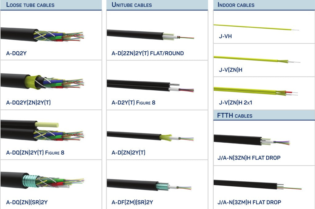 Fiber optic cable classification